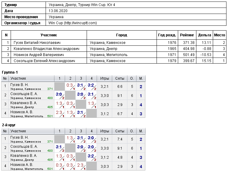 Україна, Дніпро, Турнир Win Cup. Юг 4 2020-06-13