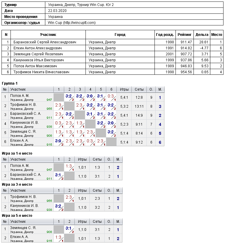 Україна, Дніпро, Турнир Win Cup. Юг 2 2020-03-22