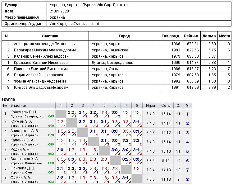 Україна, Харків, Турнир Win Cup. Восток 1 2020-01-21