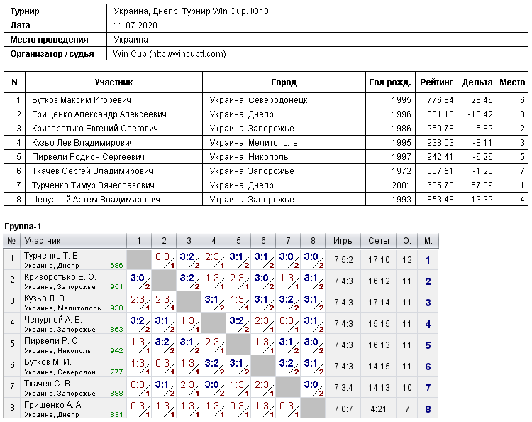 Україна, Дніпро, Турнир Win Cup. Юг 3 2020-07-11