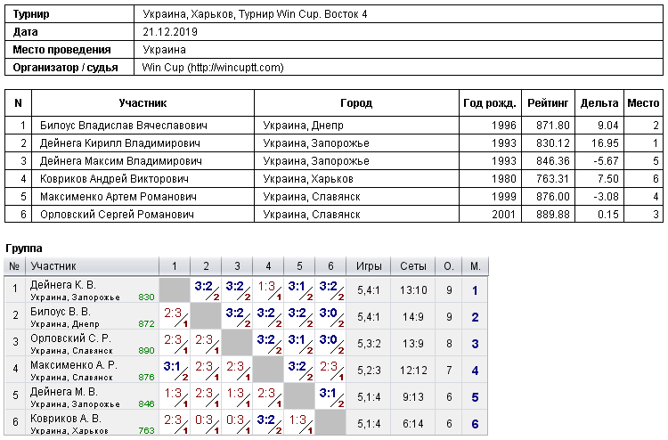 Украина, Харьков, Турнир Win Cup. Восток 4 2019-12-21