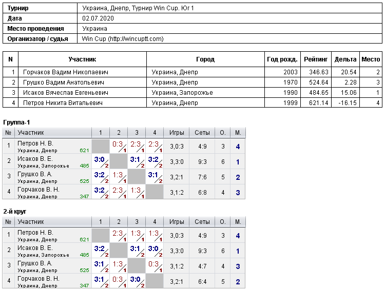 Украина, Днепр, Турнир Win Cup. Юг 1 2020-07-02
