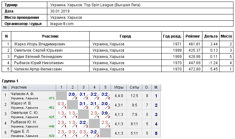 Украина. Харьков. Топ Спин League (Высшая Лига) 2019-01-30