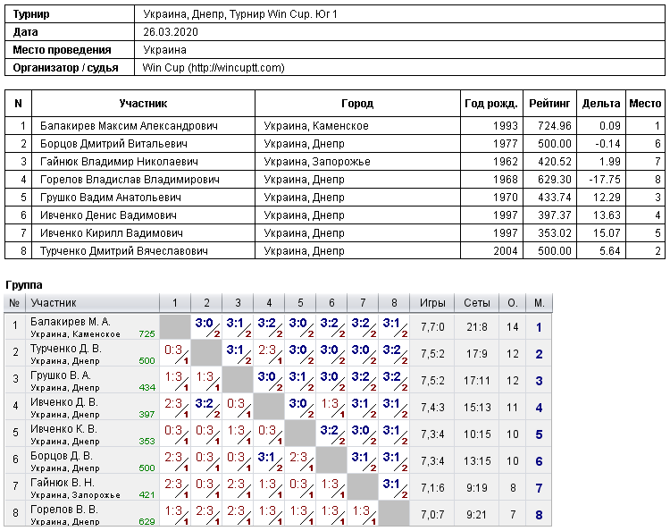 Україна, Дніпро, Турнир Win Cup. Юг 1 2020-03-26
