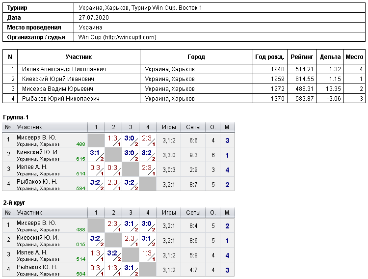 Україна, Харків, Турнир Win Cup. Восток 1 2020-07-27