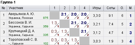 КНТ Top Spin (рейтинг 0-600) 2022-07-20