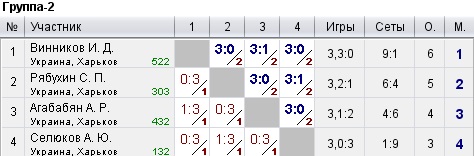 КНТ Top Spin (рейтинг 0-600) 2022-07-20