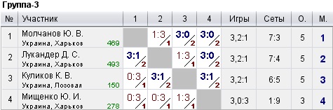 КНТ Top Spin (рейтинг 0-600) 2022-07-20