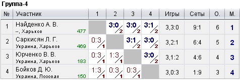 КНТ Top Spin (рейтинг 0-600) 2022-07-20
