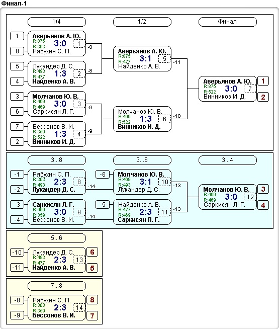 КНТ Top Spin (рейтинг 0-600) 2022-07-20