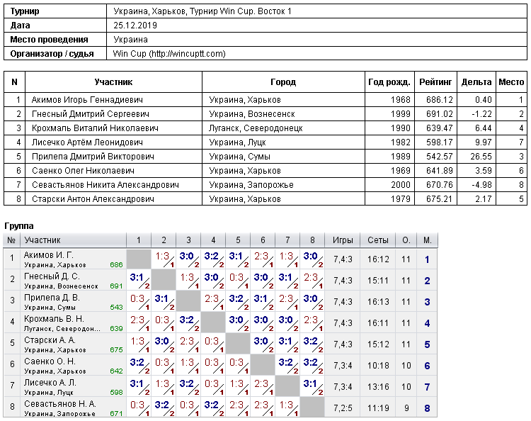 Україна, Харків, Турнир Win Cup. Восток 1 2019-12-25
