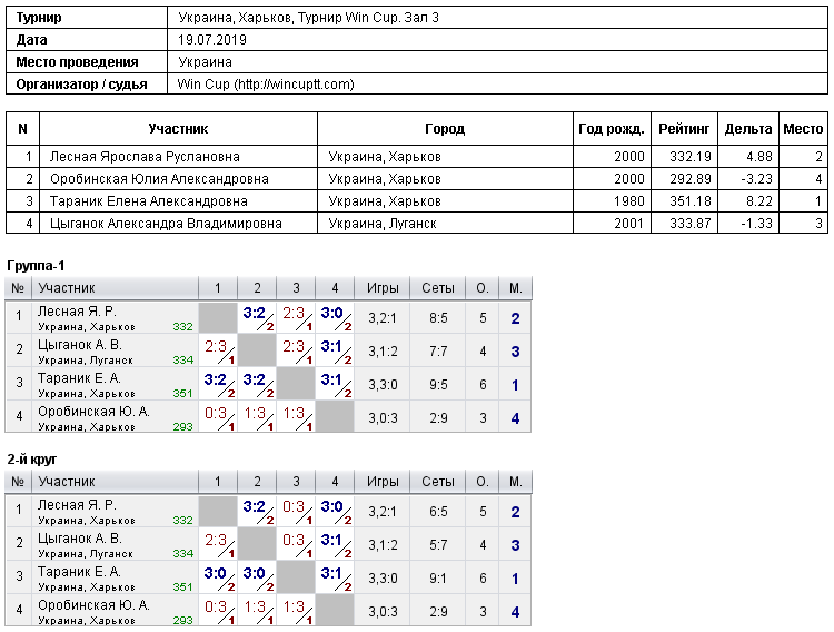 Украина, Харьков, Турнир Win Cup. Зал 3 2019-07-19