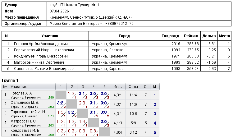 клуб НТ Накато Турнир №11 2026-04-07