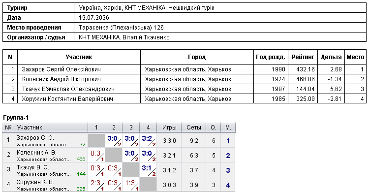 Україна, Харків, КНТ МЕХАНІКА, Нешвидкий турік 2026-07-19