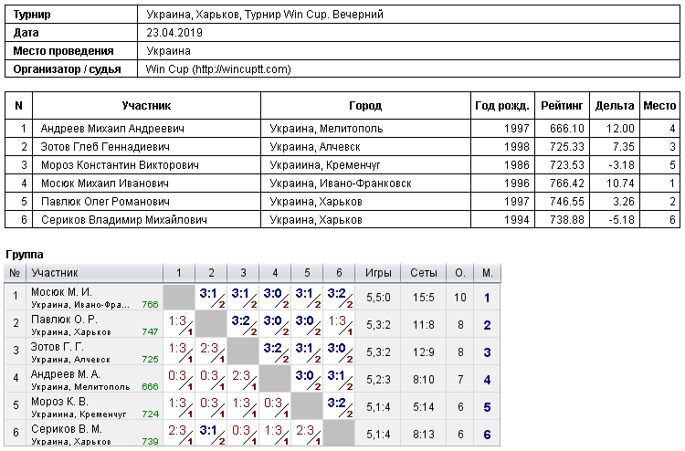 Україна, Харків, Турнир Win Cup. Вечірній 2019-04-23