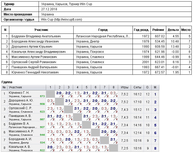 Україна, Харків, Турнир Win Cup 2018-12-27