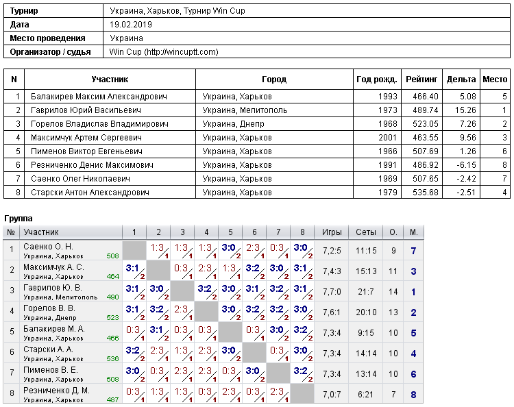 Украина, Харьков, Турнир Win Cup 2019-02-19