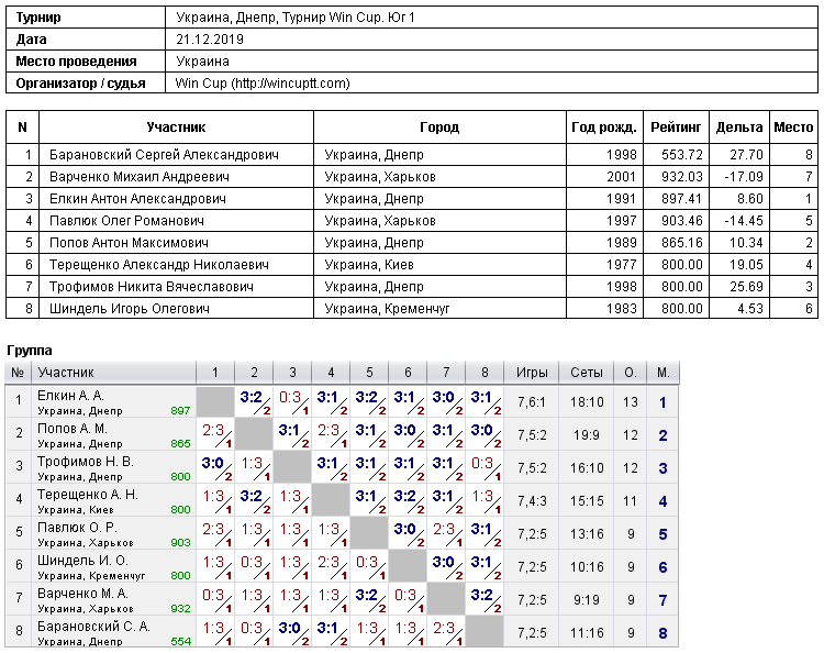 Україна, Дніпро, Турнир Win Cup. Юг 1 2019-12-21