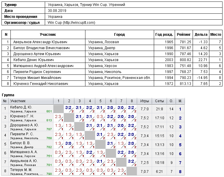 Украина, Харьков, Турнир Win Cup. Утренний 2019-08-30