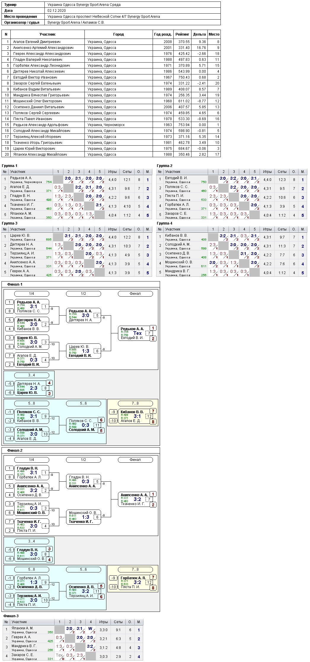 Украина Одесса Synergy Sport Arena Среда 2020-12-02