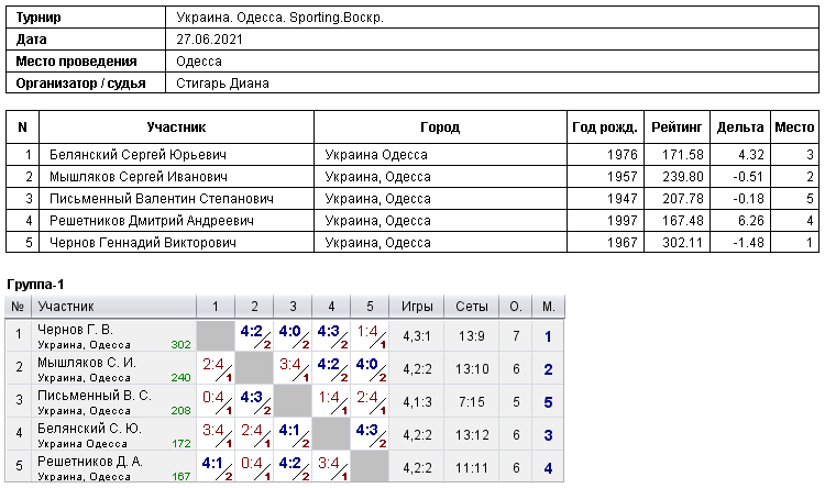 Україна. Одеса. Sporting.Воскр. 2021-06-27