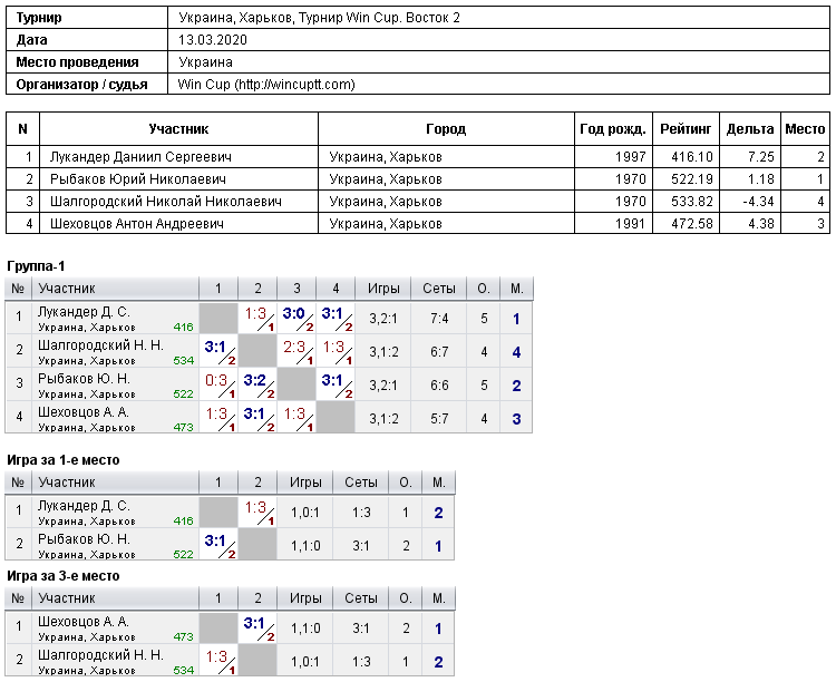 Україна, Харків, Турнир Win Cup. Восток 2 2020-03-13