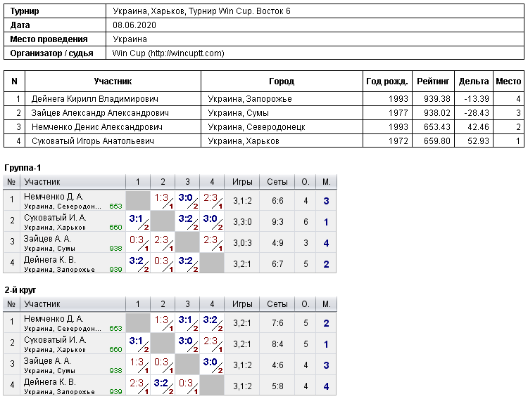Украина, Харьков, Турнир Win Cup. Восток 6 2020-06-08