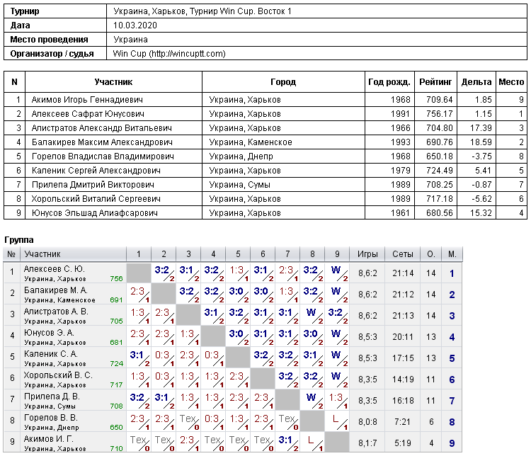 Украина, Харьков, Турнир Win Cup. Восток 1 2020-03-10