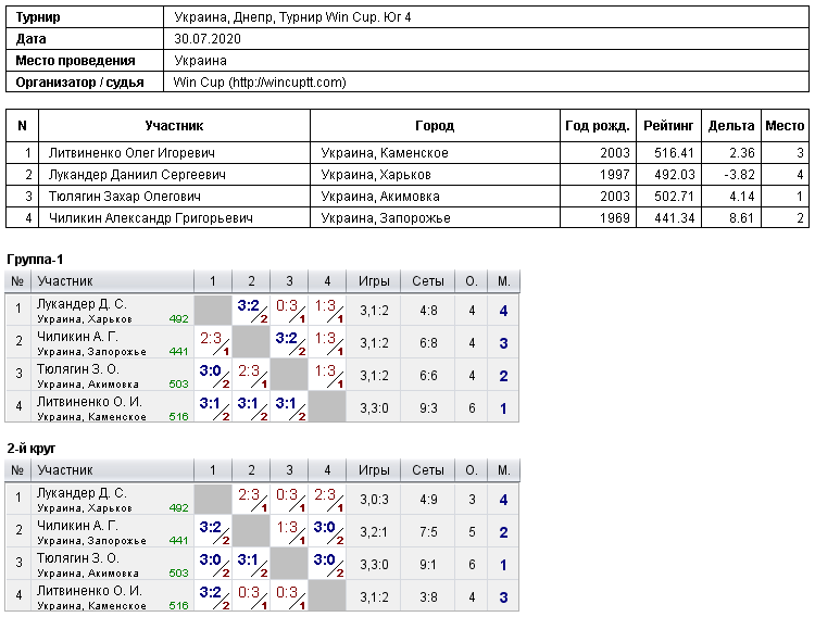 Украина, Днепр, Турнир Win Cup. Юг 4 2020-07-30