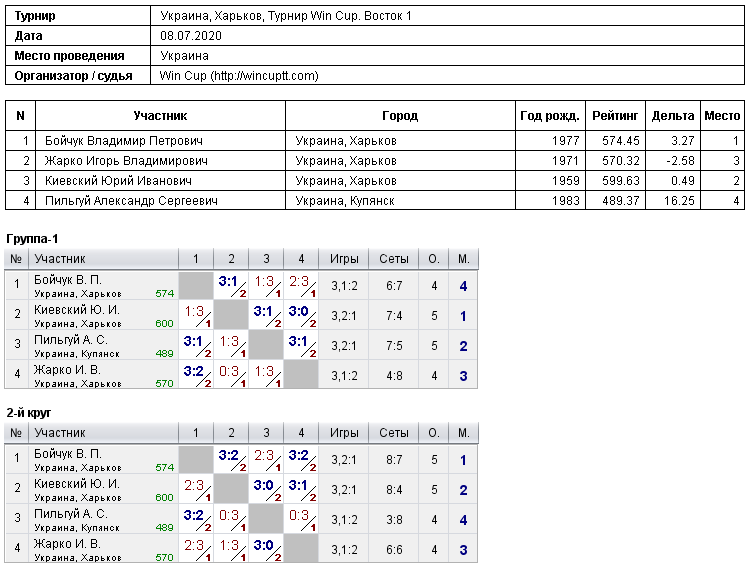 Украина, Харьков, Турнир Win Cup. Восток 1 2020-07-08