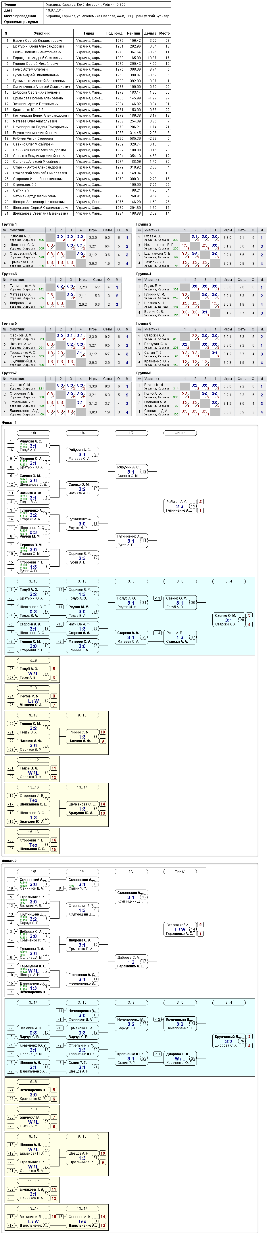 Ukraine, Kharkiv, Клуб Метеорит. Рейтинг 0-350 2014-07-19