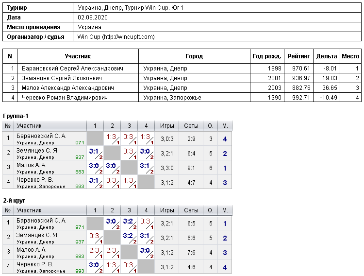 Україна, Дніпро, Турнир Win Cup. Юг 1 2020-08-02