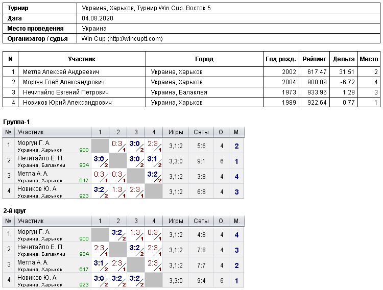 Україна, Харків, Турнир Win Cup. Восток 5 2020-08-04