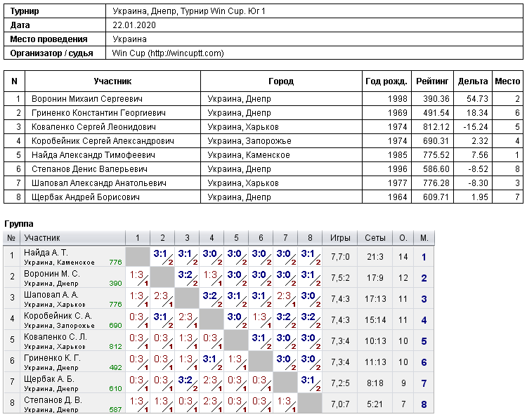 Україна, Дніпро, Турнир Win Cup. Юг 1 2020-01-22