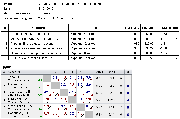 Украина, Харьков, Турнир Win Cup. Вечерний 2019-03-31