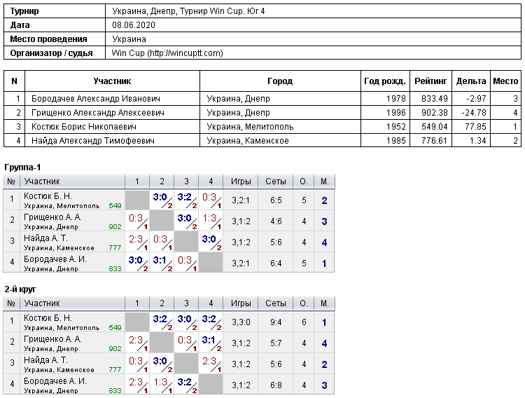 Україна, Дніпро, Турнир Win Cup. Юг 4 2020-06-08