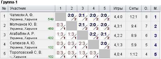 КНТ Топ Спин (рейтинг 0-600) 2022-07-27
