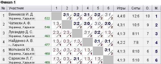КНТ Топ Спин (рейтинг 0-600) 2022-07-27