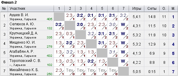 КНТ Топ Спин (рейтинг 0-600) 2022-07-27