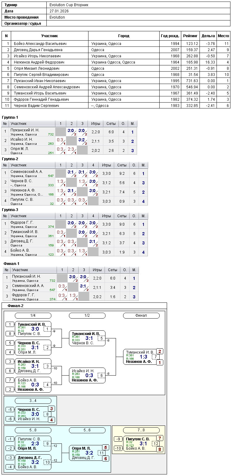 Evolution Cup Вторник 2026-01-27