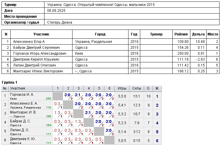 Україна. Одеса. Открытый чемпионат Одессы. мальчики 2015 2025-09-06