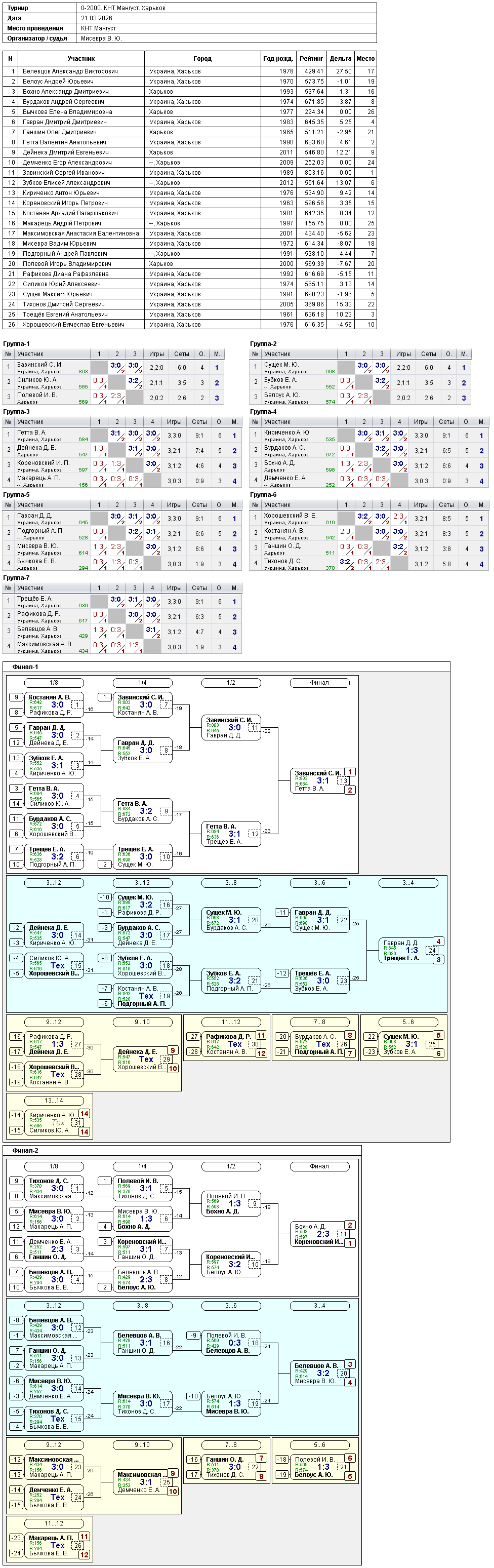 0-2000. КНТ Mangust. Kharkiv 2026-03-21