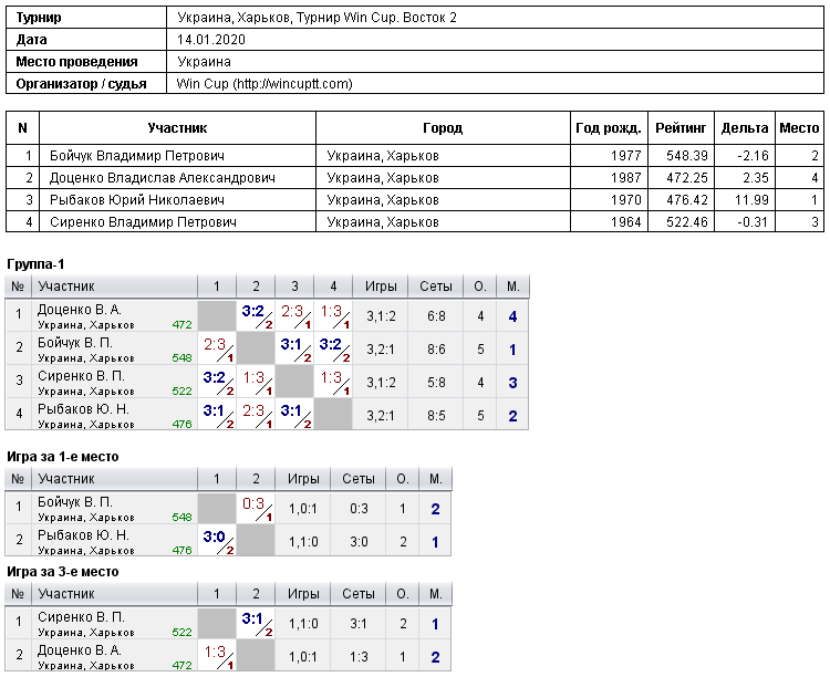 Україна, Харків, Турнир Win Cup. Восток 2 2020-01-14