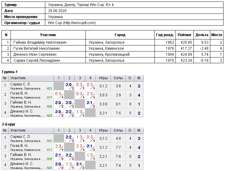 Україна, Дніпро, Турнир Win Cup. Юг 4 2020-06-29