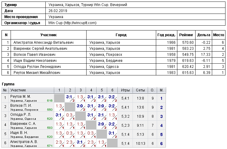 Україна, Харків, Турнир Win Cup. Вечірній 2019-02-26