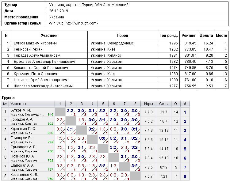 Україна, Харків, Турнир Win Cup. Утренний 2019-10-26