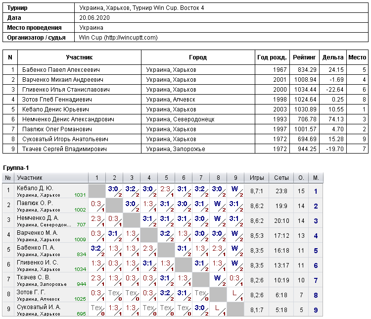 Україна, Харків, Турнир Win Cup. Восток 4 2020-06-20