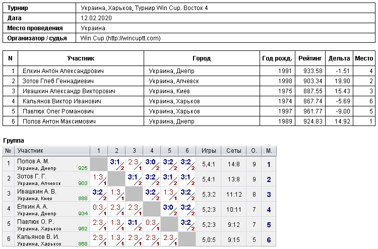 Ukraine, Kharkiv, Турнир Win Cup. Восток 4 2020-02-12
