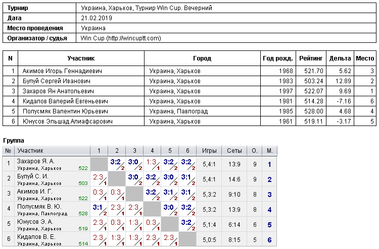 Украина, Харьков, Турнир Win Cup. Вечерний 2019-02-21