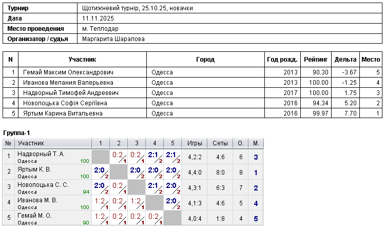 Щотижневий турнір, 25.10.25, новачки 2025-11-11